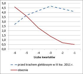 Roczne zmiany polskiego PKB (%)
