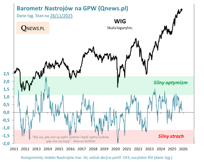 Barometr Nastrojów na GPW