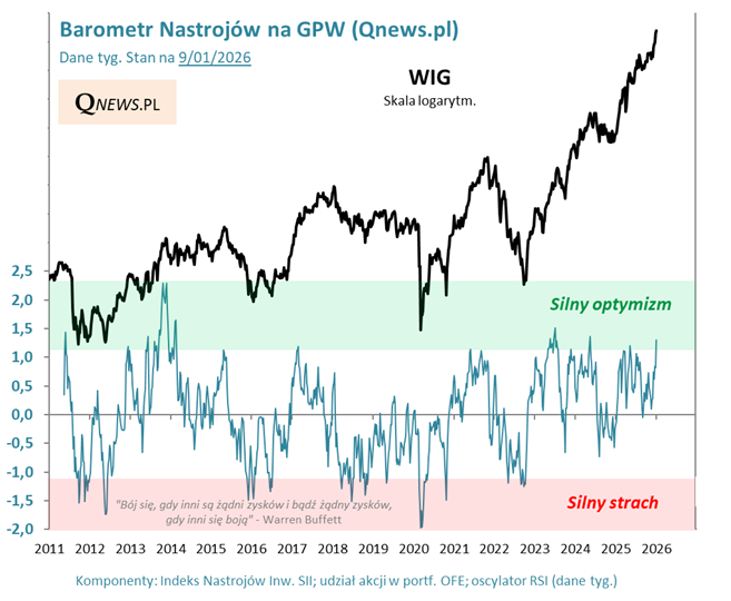 Barometr Nastrojów na GPW