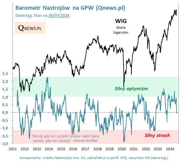 Barometr Nastrojów na GPW