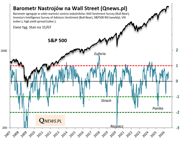 Barometr Nastrojów na Wall Street