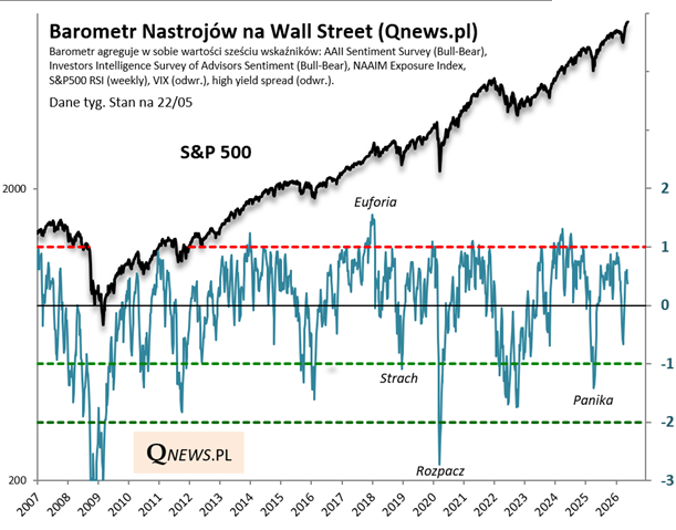 Barometr Nastrojów na Wall Street
