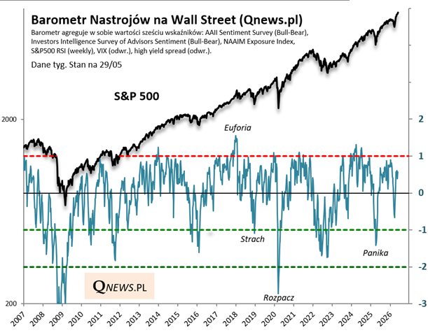 Barometr Nastrojów na Wall Street
