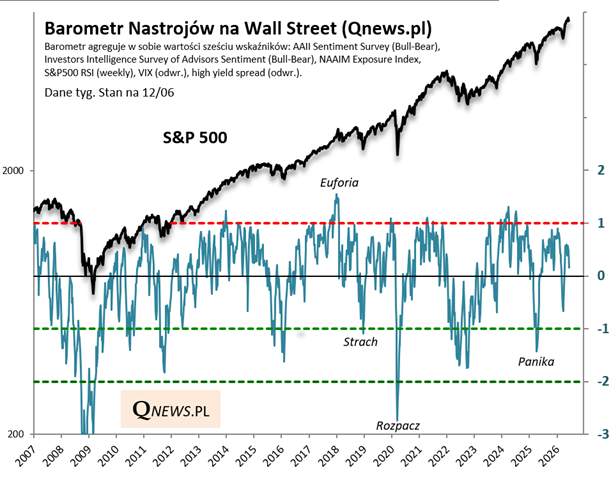 Barometr Nastrojów na Wall Street