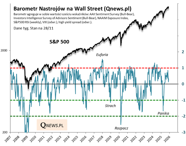 Barometr Nastrojów na Wall Street