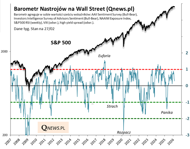 Barometr Nastrojów na Wall Street