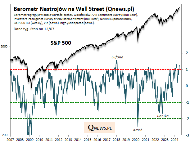 Barometr Nastrojów na Wall Street