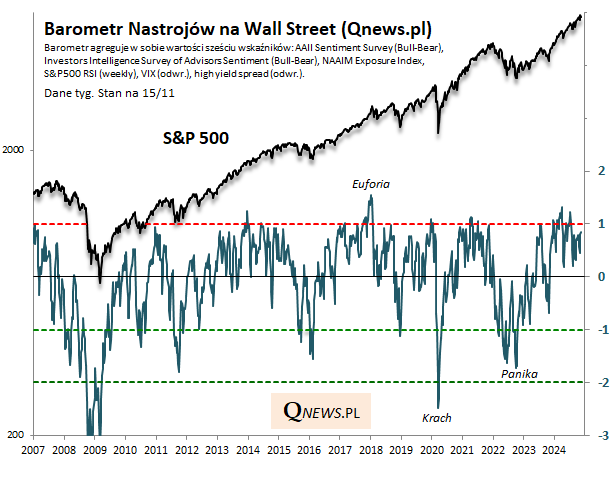 Barometr Nastrojów na Wall Street