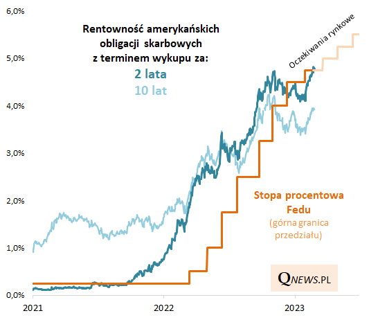 krotsze obligacje w usa z powrotem na szczycie rentownosci grafika numer 1