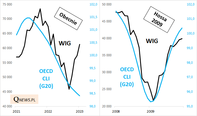 akcje odbily a wskaznik wyprzedzajacy cli stowarzyszenia oecd ciagle spada grafika numer 2