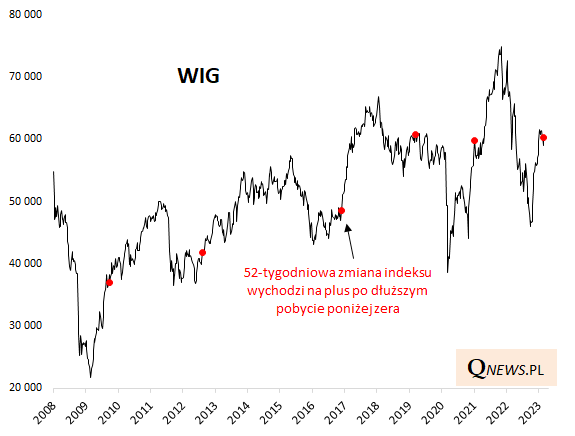 52 tygodniowa zmiana indeksow gpw wreszcie na plusie grafika numer 2