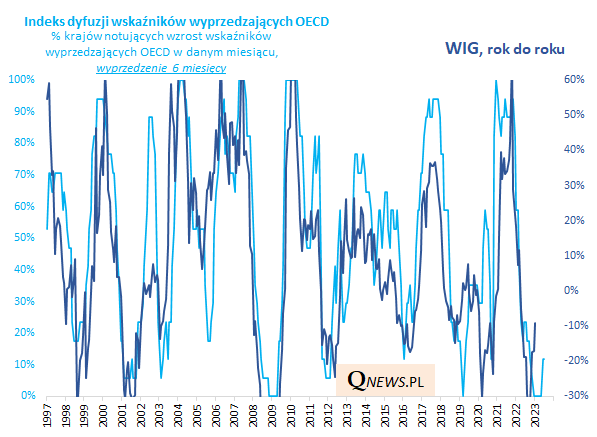 akcje odbily a wskaznik wyprzedzajacy cli stowarzyszenia oecd ciagle spada grafika numer 3