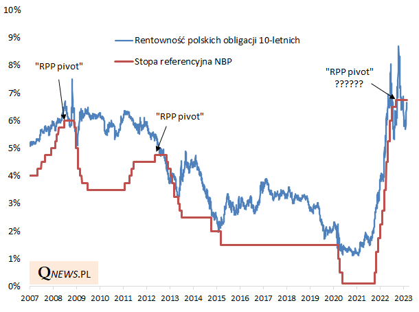 krotsze obligacje w usa z powrotem na szczycie rentownosci grafika numer 3