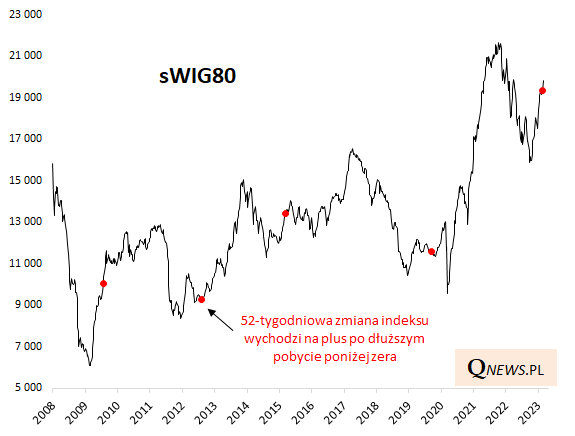 52 tygodniowa zmiana indeksow gpw wreszcie na plusie grafika numer 3