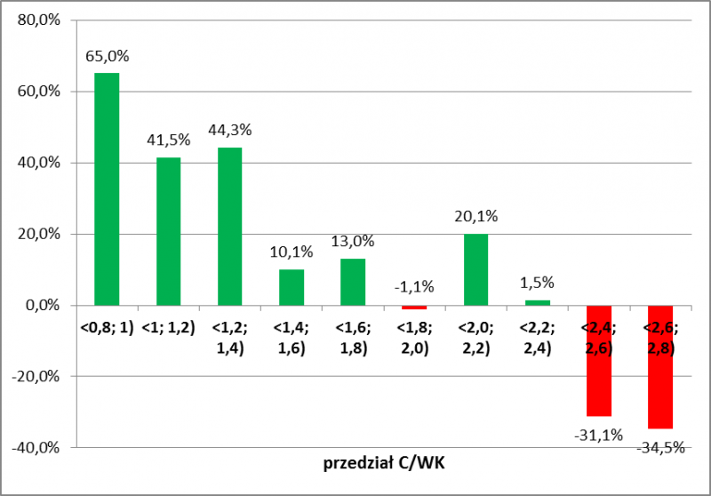 Średnie zmiany WIG20 przez 12 miesięcy od momentu odnotowania wskaźnika C/WK w danym przedziale