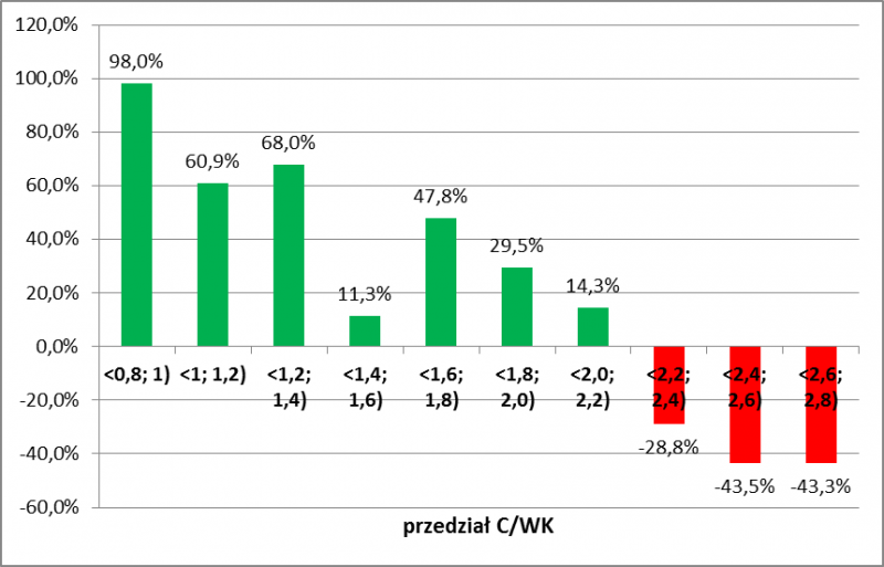 Średnie zmiany WIG20 przez 24 miesiące od momentu odnotowania wskaźnika C/WK w danym przedziale