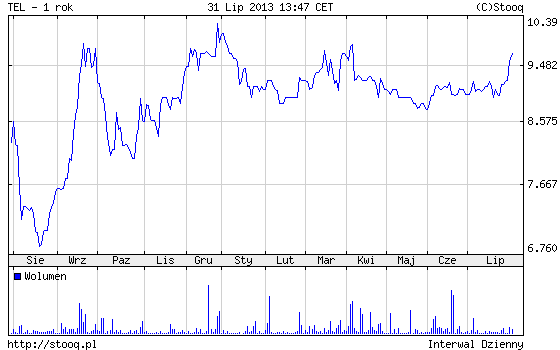 Tell - kurs akcji