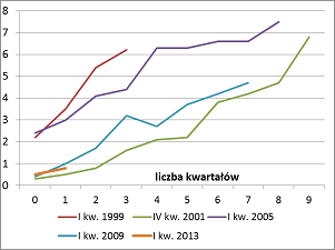 Cykliczne ścieżki ożywienia