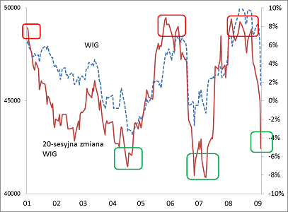20-sesyjna zmiana WIG