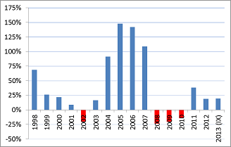3-letnie stopy zwrotu na koniec poszczególnych lat