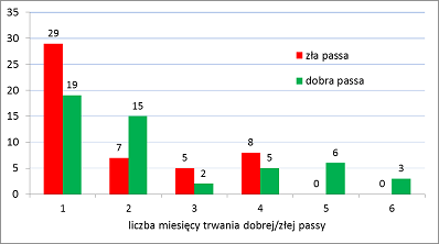 Dobre i złe passy