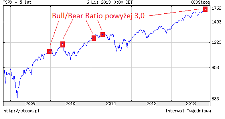 S&P500 i Bull/Bear Ratio