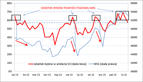 WIG i wskaźnik SII