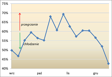 Wskaźnik optymizmu najniżej od lipca