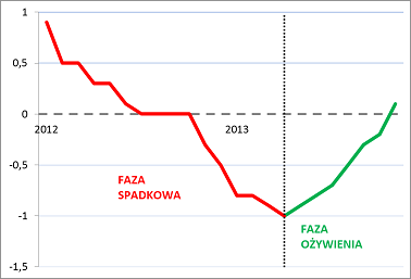 Poprawa na rynku pracy