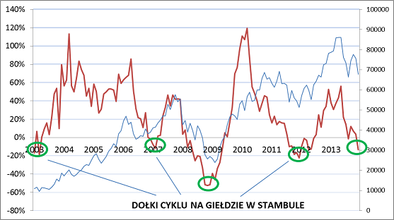 Dynamika tureckiego indeksu