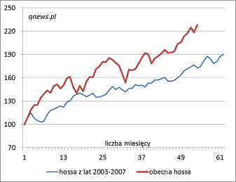 Zmiany S&P500