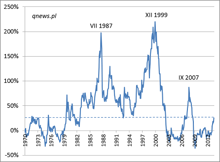 Pięcioletnia zmiana S&P500