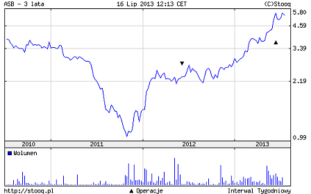 Asbis - kurs akcji