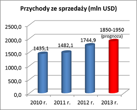 Przychody ze sprzedaży