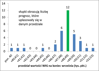 Rozkład prognoz