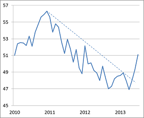 PMI