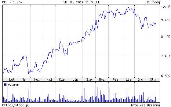 MCI - kurs akcji w trendzie wzrostowym