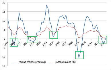 Dynamika produkcji przemysłowej i PKB (%)