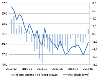 Wskaźnik PMI dla polskiego przemysłu i jego roczna zmiana