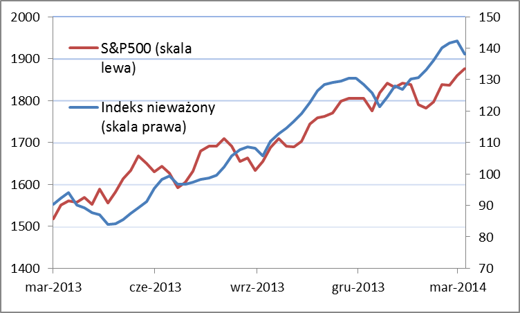 Indeksy w trendach wzrostowych