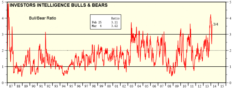 Bull/Bear Ratio