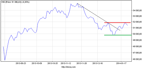 WIG między wsparciem i oporem