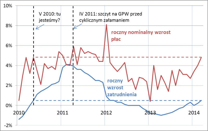 Dane z polskiego rynku pracy