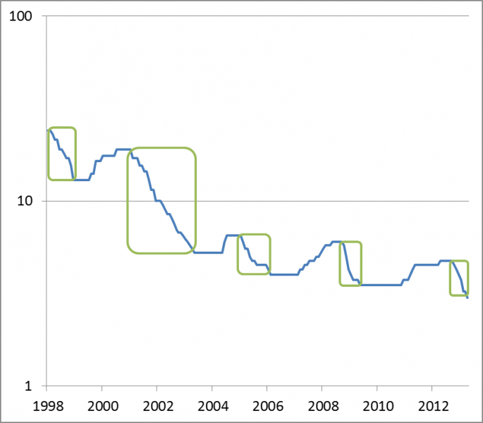 Stopa referencyjna NBP - kolejne cykle obniżek (%)
