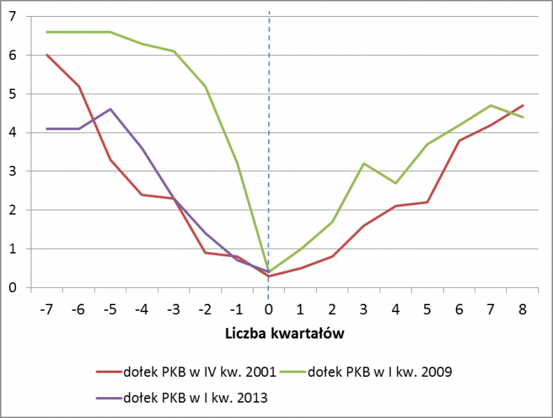 Roczne zmiany polskiego PKB przed i po odnotowaniu poziomów tak niskich, jak obecnie (%)