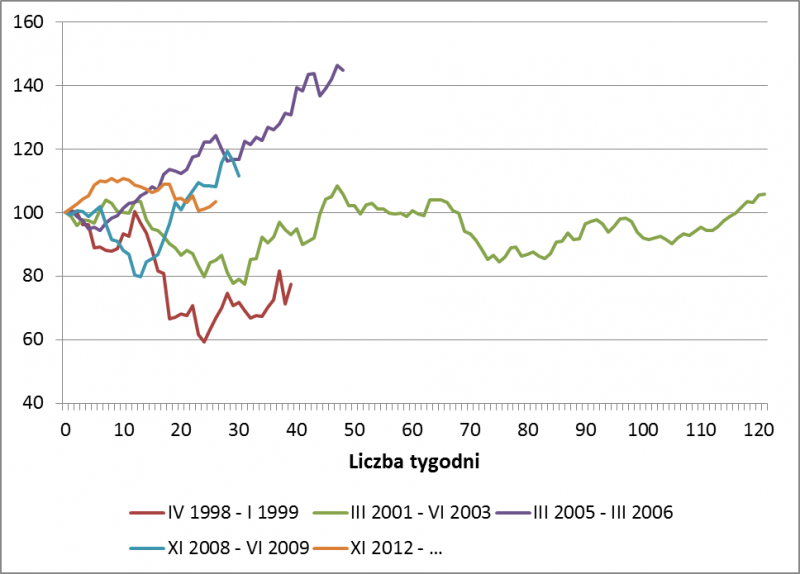 Zmiany WIG w trakcie kolejnych cykli łagodzenia polityki pieniężnej (%)