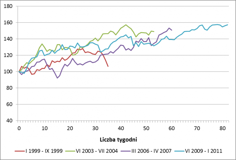 Zmiany WIG w kolejnych okresach utrzymywania stóp procentowych na obniżonym poziomie (%)