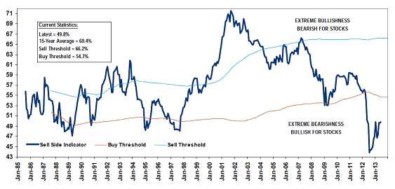 Sell Side Indicator