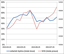 Odsetek byków i WIG