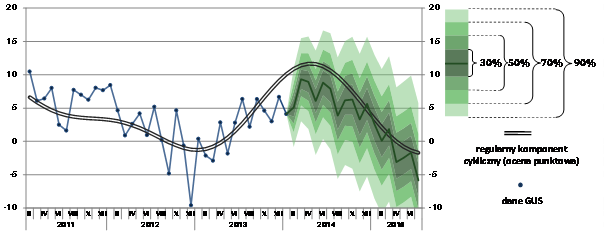 Prognozy ISR Prognozy ISR